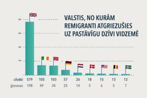 visvairak remigrejusas vidzemnieku gimenes atgriezusas no lielbritanijas irijas un norvegijas
