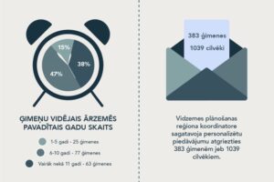 visvairak remigrejusas vidzemnieku gimenes atgriezusas no lielbritanijas irijas un norvegijas
