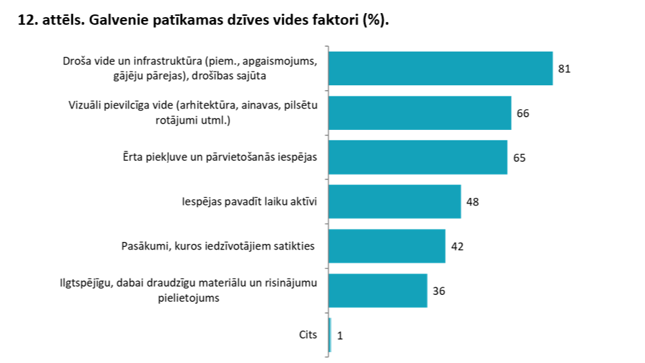 iedzivotaju aptauja vidzemes planosanas regiona iedzivotaji izjut piederibu regionam un noverte sakartotu un drosu vidi